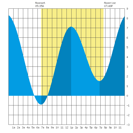 Pacific City tide chart for Friday, September 9, 2022