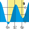 Pacific City tide chart for Friday, September 9, 2022