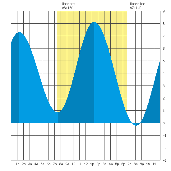Pacific City tide chart for Monday, October 10, 2022
