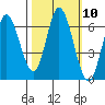 Pacific City tide chart for Monday, October 10, 2022