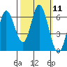 Pacific City tide chart for Tuesday, October 11, 2022