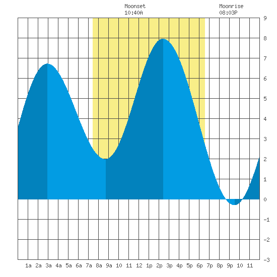 Pacific City tide chart for Wednesday, October 12, 2022