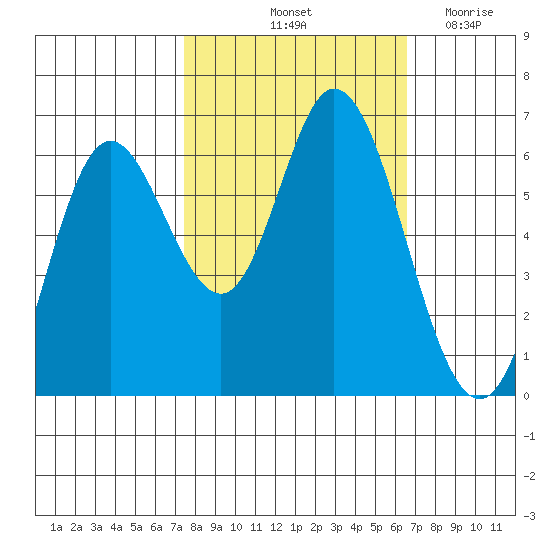 Pacific City tide chart for Thursday, October 13, 2022
