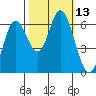 Pacific City tide chart for Thursday, October 13, 2022