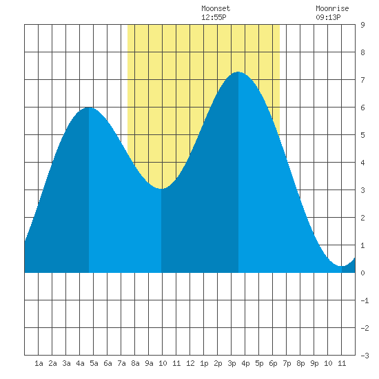 Pacific City tide chart for Friday, October 14, 2022
