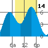 Pacific City tide chart for Friday, October 14, 2022