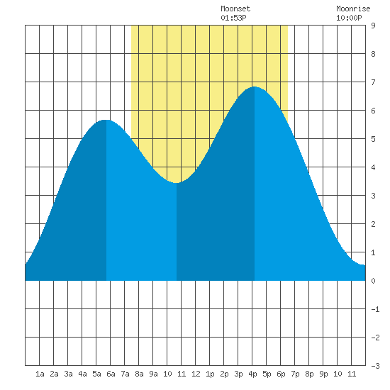 Pacific City tide chart for Saturday, October 15, 2022