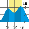 Pacific City tide chart for Sunday, October 16, 2022