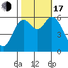 Pacific City tide chart for Monday, October 17, 2022