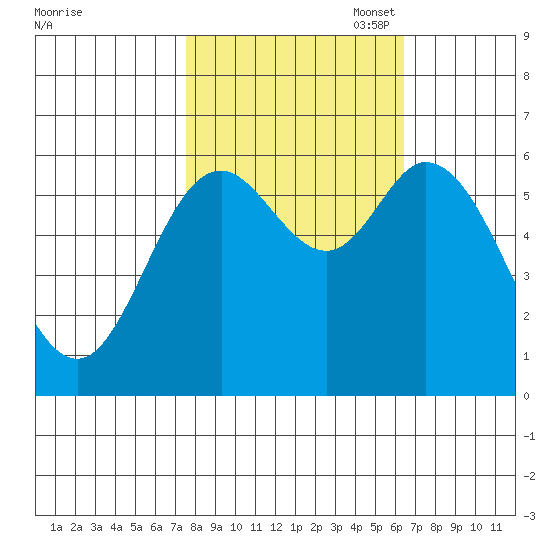 Pacific City tide chart for Tuesday, October 18, 2022