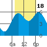 Pacific City tide chart for Tuesday, October 18, 2022
