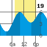 Pacific City tide chart for Wednesday, October 19, 2022
