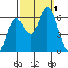 Pacific City tide chart for Saturday, October 1, 2022