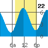 Pacific City tide chart for Saturday, October 22, 2022