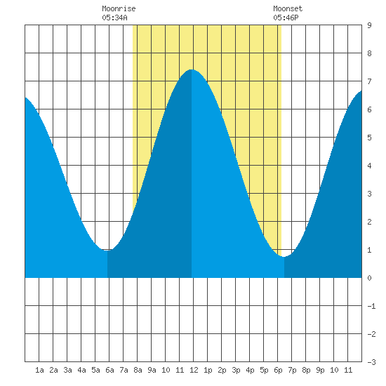 Pacific City tide chart for Sunday, October 23, 2022