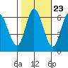 Pacific City tide chart for Sunday, October 23, 2022