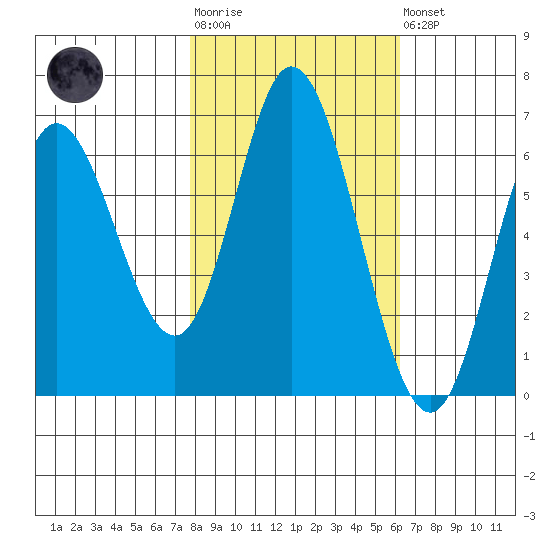 Pacific City tide chart for Tuesday, October 25, 2022
