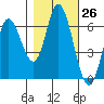 Pacific City tide chart for Wednesday, October 26, 2022