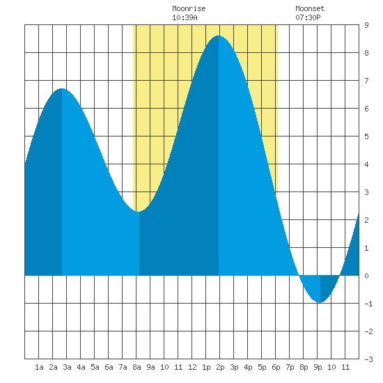 Pacific City tide chart for Thursday, October 27, 2022
