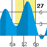 Pacific City tide chart for Thursday, October 27, 2022