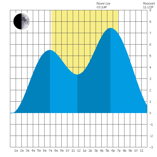 Pacific City tide chart for Sunday, October 2, 2022