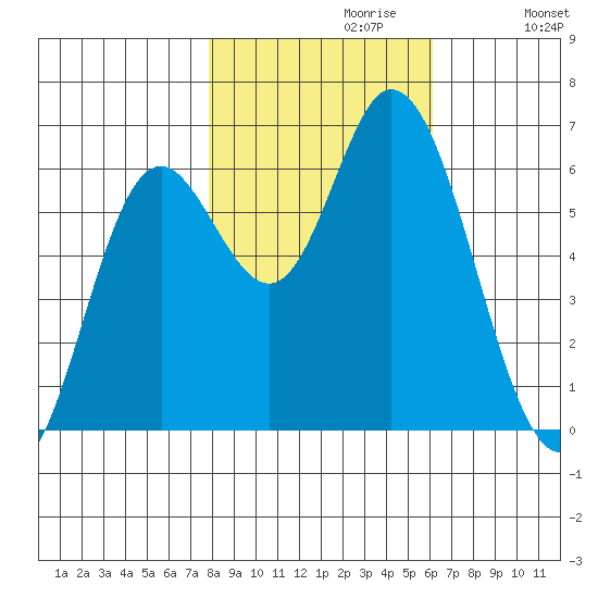 Pacific City tide chart for Sunday, October 30, 2022