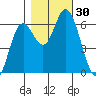 Pacific City tide chart for Sunday, October 30, 2022