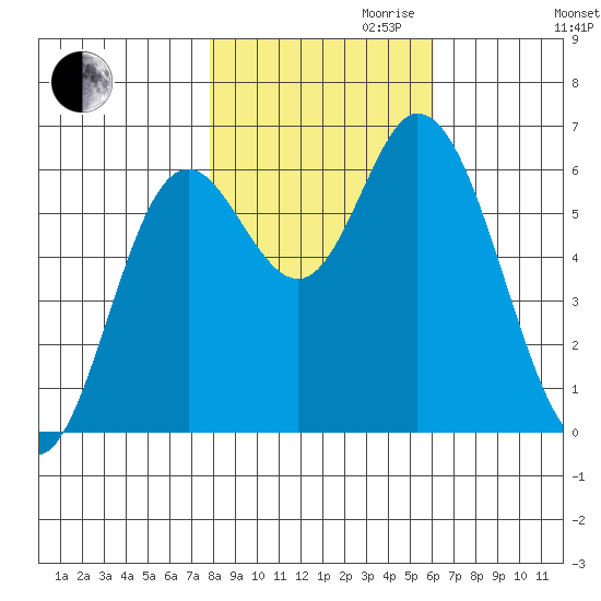 Pacific City tide chart for Monday, October 31, 2022
