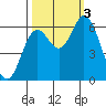 Pacific City tide chart for Monday, October 3, 2022