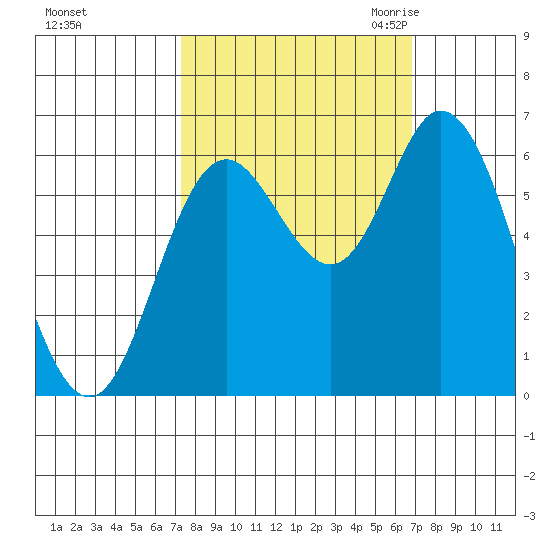 Pacific City tide chart for Tuesday, October 4, 2022