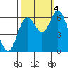 Pacific City tide chart for Tuesday, October 4, 2022