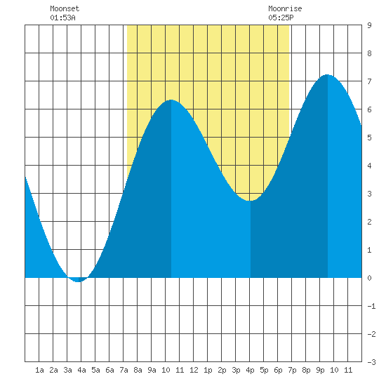 Pacific City tide chart for Wednesday, October 5, 2022