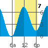 Pacific City tide chart for Friday, October 7, 2022