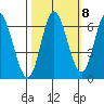 Pacific City tide chart for Saturday, October 8, 2022
