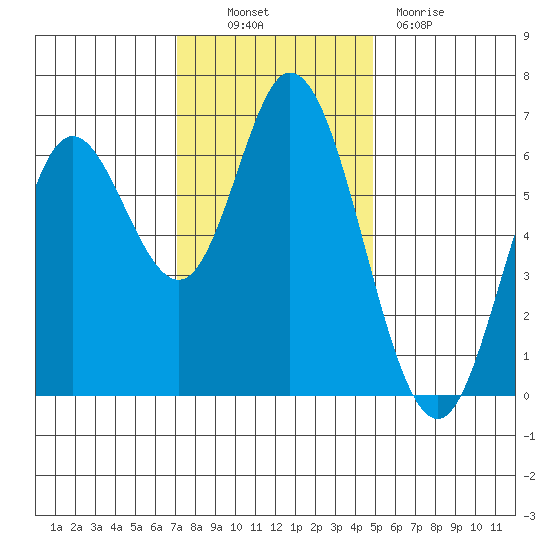 Pacific City tide chart for Thursday, November 10, 2022