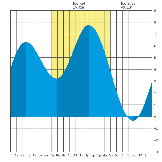Pacific City tide chart for Friday, November 11, 2022