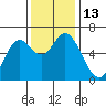 Pacific City tide chart for Sunday, November 13, 2022