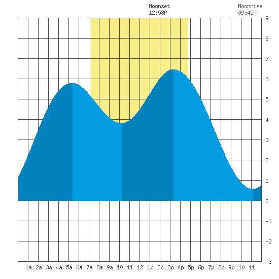 Pacific City tide chart for Monday, November 14, 2022