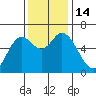 Pacific City tide chart for Monday, November 14, 2022