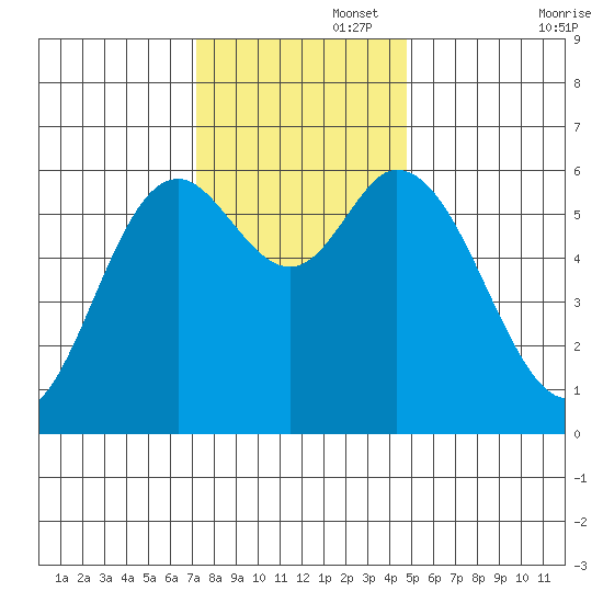 Pacific City tide chart for Tuesday, November 15, 2022