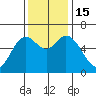 Pacific City tide chart for Tuesday, November 15, 2022