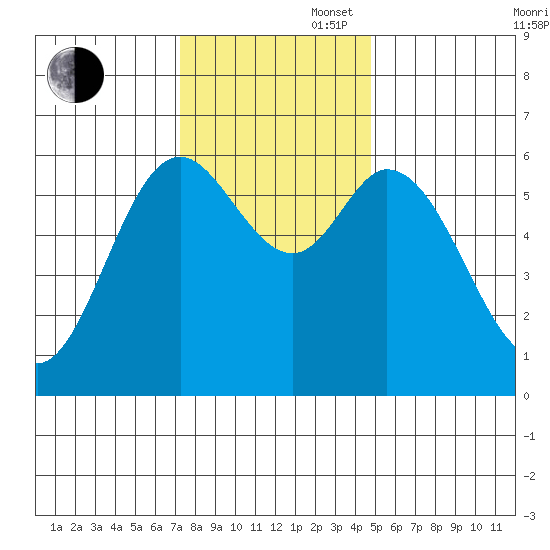 Pacific City tide chart for Wednesday, November 16, 2022