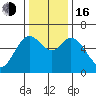 Pacific City tide chart for Wednesday, November 16, 2022