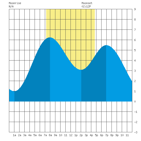Pacific City tide chart for Thursday, November 17, 2022