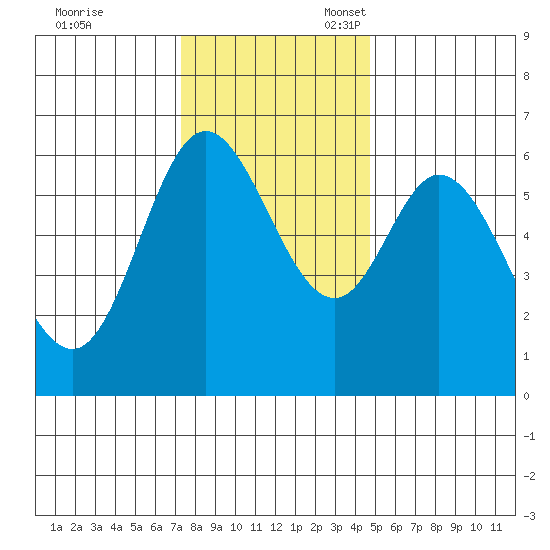 Pacific City tide chart for Friday, November 18, 2022