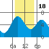 Pacific City tide chart for Friday, November 18, 2022