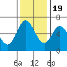 Pacific City tide chart for Saturday, November 19, 2022