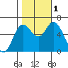 Pacific City tide chart for Tuesday, November 1, 2022