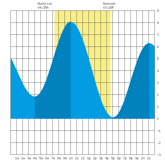 Pacific City tide chart for Monday, November 21, 2022