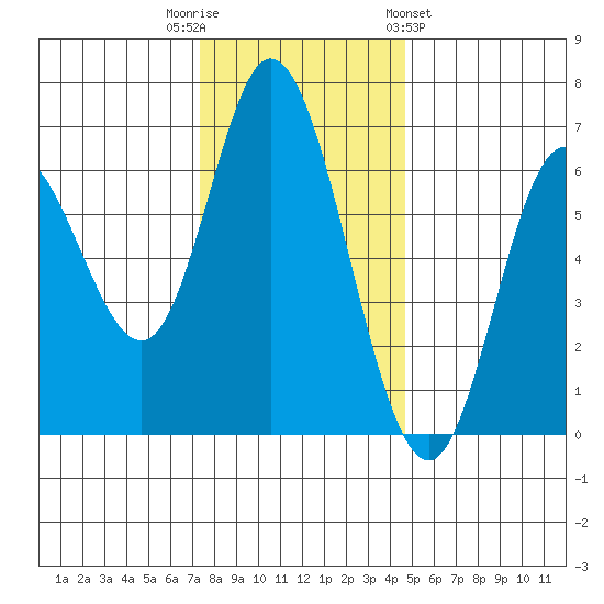 Pacific City tide chart for Tuesday, November 22, 2022